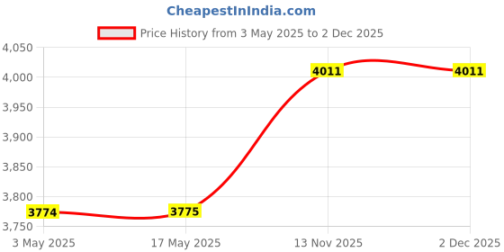 industrybuying.com SMC C75 32 mm Double Acting Air Cylinder, CD75E32-30-B smc Price History Graph from 3 May 2025 to 2 Dec 2025
