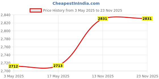 industrybuying.com SMC C85 20 mm Double Acting Air Cylinder, CD85N20-30-B smc Price History Graph from 3 May 2025 to 23 Nov 2025