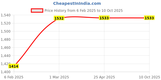 industrybuying.com SMC Φ1.0 mm Nozzle 26 L/min Suction Flow Polybutylene Terephthalate Vacuum Ejector, ZH10DSA-06-06-08 smc Price History Graph from 6 Feb 2025 to 9 Oct 2025