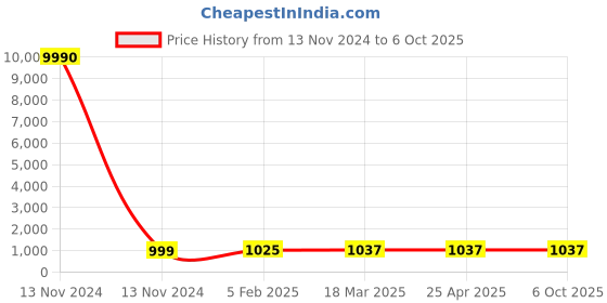 industrybuying.com SMC Φ6 mm Copper Extension Nozzle Set for VMG Series, VMG1-06-150-100 smc Price History Graph from 13 Nov 2024 to 6 Oct 2025