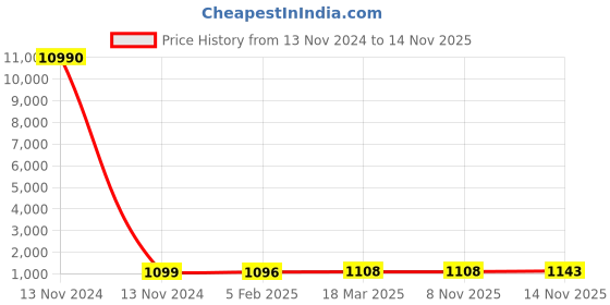 industrybuying.com SMC Φ6 mm Copper Extension Nozzle Set for VMG Series, VMG1-06-150-300 smc Price History Graph from 13 Nov 2024 to 14 Nov 2025
