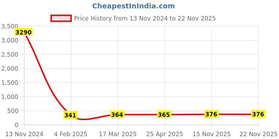 industrybuying.com SMC KK130 R1/2 Male Quick Release Coupler Plug, KK130P-04MS smc Price History Graph from 13 Nov 2024 to 22 Nov 2025