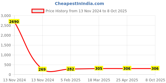 industrybuying.com SMC KN Nozzles Brass R1/4 for Blowing Nozzle With Male Thread, KN-R02-150 smc Price History Graph from 13 Nov 2024 to 7 Oct 2025