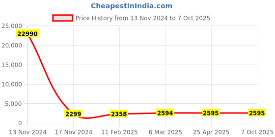 industrybuying.com SMC KNH Nozzles Brass R1/4 for Blowing High Efficiency Nozzle, KNH-R02-150 smc Price History Graph from 13 Nov 2024 to 7 Oct 2025