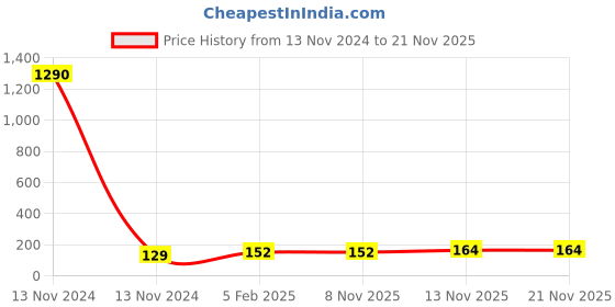 industrybuying.com SMC KQ2H Φ10 mm Male Connector with Gasket Seal for One-touch Fittings, KQ2H10-U01A smc Price History Graph from 13 Nov 2024 to 21 Nov 2025