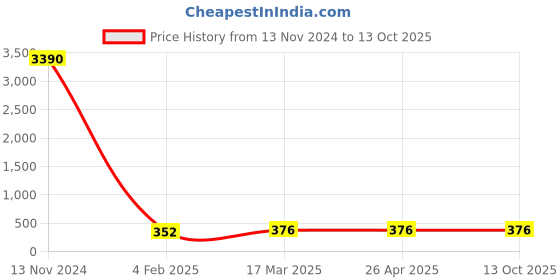 industrybuying.com SMC KQ2H Φ16 mm Male Connector with Gasket Seal for One-touch Fittings, KQ2H16-U03A smc Price History Graph from 13 Nov 2024 to 13 Oct 2025