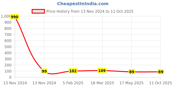 industrybuying.com SMC KQ2H Φ4 mm Male Connector for One-touch Fittings, KQ2H04-M5A smc Price History Graph from 13 Nov 2024 to 11 Oct 2025