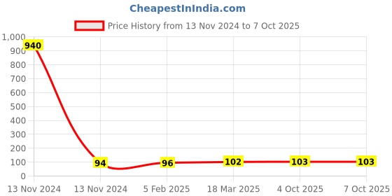 industrybuying.com SMC KQ2H Φ4 mm Male Connector with Gasket Seal for One-touch Fittings, KQ2H04-U02A smc Price History Graph from 13 Nov 2024 to 7 Oct 2025