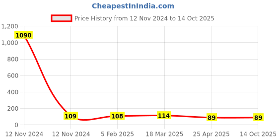 industrybuying.com SMC KQ2H Φ6 mm Male Connector for One-touch Fittings, KQ2H06-M5A smc Price History Graph from 12 Nov 2024 to 13 Oct 2025