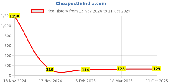 industrybuying.com SMC KQ2H Φ6 mm Male Connector with Gasket Seal for One-touch Fittings, KQ2H06-U03A smc Price History Graph from 13 Nov 2024 to 11 Oct 2025