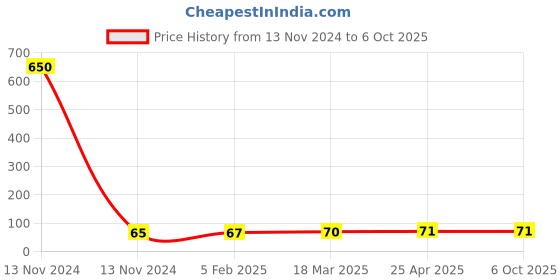 industrybuying.com SMC KQ2P Φ16 mm Blanking Plug for One-touch Fitting, KQ2P-16 smc Price History Graph from 13 Nov 2024 to 6 Oct 2025