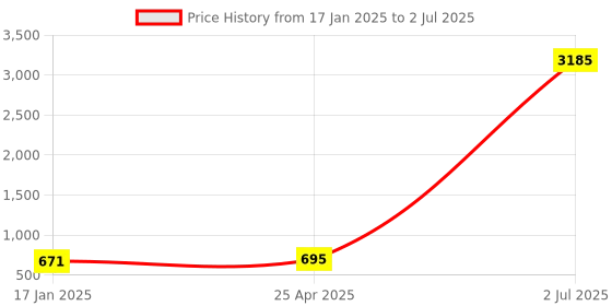 industrybuying.com SMC M5 Standard PBT Speed Controller with One Touch fitting 4 mm Outer Dia, AS1002F-04A (Pack of 10 Piece) smc Price History Graph from 17 Jan 2025 to 2 Jul 2025