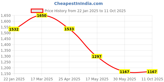 industrybuying.com SMC Magnetic Reed Switch D-A93 smc Price History Graph from 22 Jan 2025 to 10 Oct 2025