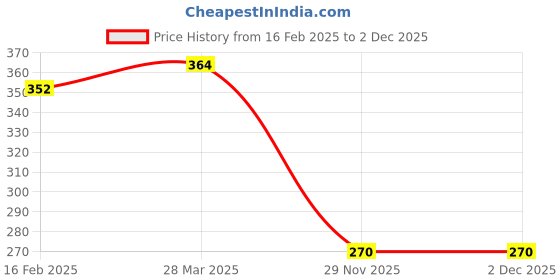 industrybuying.com SMC Push-in Tee KQ2T10-00A smc Price History Graph from 16 Feb 2025 to 2 Dec 2025