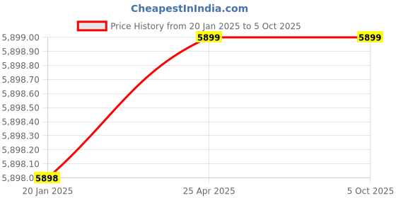 industrybuying.com SMC R 1/8 inch 12-24 V DC 101 kPa Digital Pressure Switch, ZSE20-N-01-LA1 smc Price History Graph from 20 Jan 2025 to 4 Oct 2025