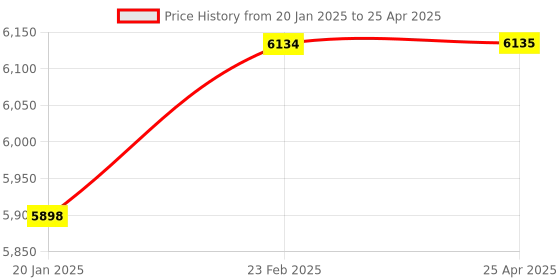 industrybuying.com SMC R 1/8 inch 12-24 V DC 1.5 MPa Digital Pressure Switch, ISE20A-V-01-JA1 smc Price History Graph from 20 Jan 2025 to 25 Apr 2025