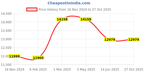 industrybuying.com SMC Rc 12.7 mm (1/2 Inch) Polycarbonate Elementless Water Separator with Bracket & Auto Drain, AF40-04BD-A-X2729 smc Price History Graph from 16 Nov 2024 to 26 Oct 2025