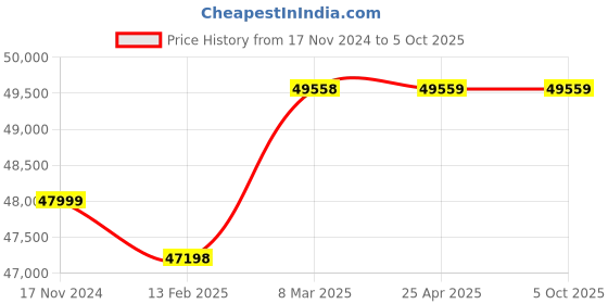 industrybuying.com SMC Rc 3/8 inch Handle Operated Booster Regulator, VBA20A-03GN smc Price History Graph from 17 Nov 2024 to 5 Oct 2025