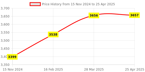 industrybuying.com SMC RC 3/8 inch Polycarbonate Bowl Air Filter with Bracket, AF30-03BD-A smc Price History Graph from 15 Nov 2024 to 25 Apr 2025