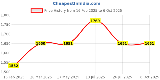industrybuying.com SMC RC 6.35 mm (1/4 inch) Polycarbonate Bowl Air Filter with Bracket, AF20-02B-A smc Price History Graph from 16 Feb 2025 to 6 Oct 2025