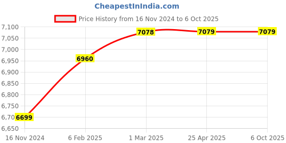 industrybuying.com SMC Rc 6.35 mm (1/4 inch) Polycarbonate Elementless Water Separator with Bracket & Auto Drain, AF20-02BC-A-X2729 smc Price History Graph from 16 Nov 2024 to 5 Oct 2025