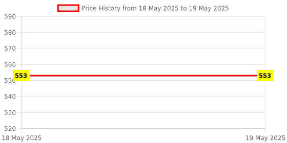 industrybuying.com SMC Speed Controller with 1/4 inch (6.35 mm) Connection Screw and 10 mm Tube Size, AS2201F-02-10SA smc Price History Graph from 18 May 2025 to 19 May 2025