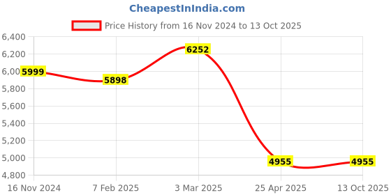industrybuying.com SMC TU Polyurethane 6x4 mm Compressed Air Pipe 100 m, TU0604BU-100 smc Price History Graph from 16 Nov 2024 to 13 Oct 2025
