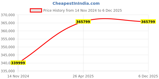 industrybuying.com Smith 1000 Kg (1 Ton) Tipper Trolley with Solid Rubber Tyers smith Price History Graph from 14 Nov 2024 to 5 Dec 2025
