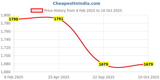 industrybuying.com Smith & Nephew 15 x 8 cm Primapore Dressing Pad Pack of 20 Pcs smith & nephew Price History Graph from 9 Feb 2025 to 9 Oct 2025