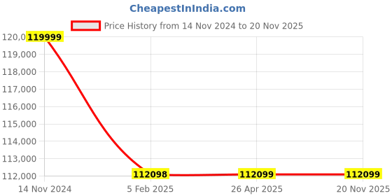 industrybuying.com SMS 25 mm Drilling Cum Milling Machine with Accessory sms Price History Graph from 14 Nov 2024 to 20 Nov 2025