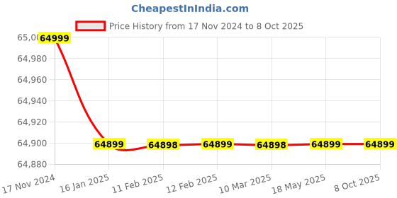 industrybuying.com SMS 25 mm Pillar Drilling Machine with Accessory sms Price History Graph from 17 Nov 2024 to 8 Oct 2025