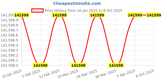 industrybuying.com SMS 32 mm Radial Drilling Machine with Accessory sms Price History Graph from 16 Jan 2025 to 7 Oct 2025