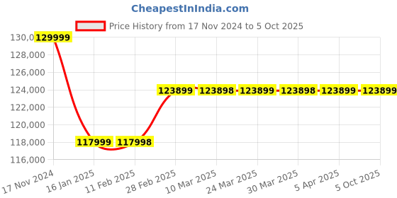 industrybuying.com SMS 32 mm Radial Drilling Machine without Accessory sms Price History Graph from 17 Nov 2024 to 5 Oct 2025