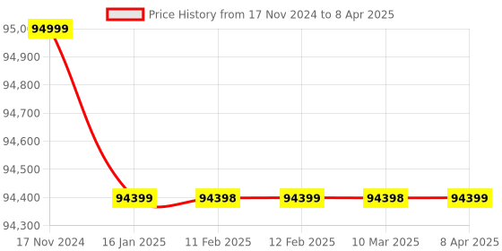 industrybuying.com SMS 40 mm Pillar Drilling Machine with Accessory sms Price History Graph from 17 Nov 2024 to 8 Apr 2025