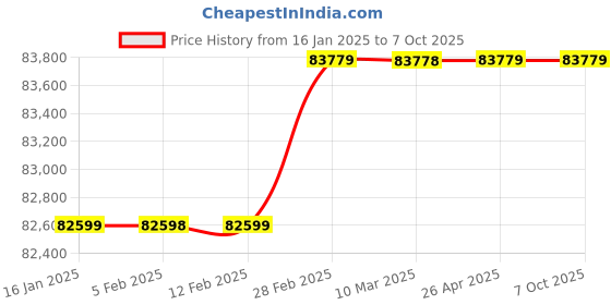 industrybuying.com SMS 40 mm Pillar Drilling Machine without Accessory sms Price History Graph from 16 Jan 2025 to 7 Oct 2025