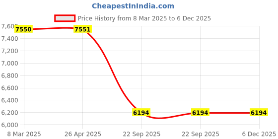 industrybuying.com SMSSS Brake Disc Rotor Set of 2 for Chevrolet Captiva SM092CC smsss Price History Graph from 8 Mar 2025 to 5 Dec 2025