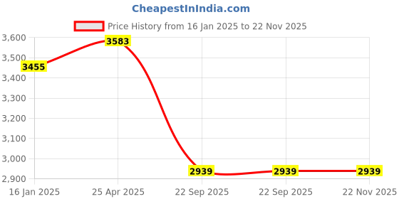 industrybuying.com SMSSS Brake Disc Rotor Set of 2 for Daewoo Cielo N/M SM135DC smsss Price History Graph from 16 Jan 2025 to 22 Nov 2025