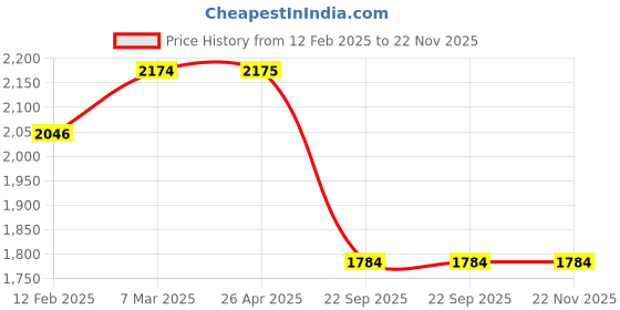 industrybuying.com SMSSS Brake Disc Rotor Set of 2 for Daewoo Cielo O/M SM136DC smsss Price History Graph from 12 Feb 2025 to 22 Nov 2025