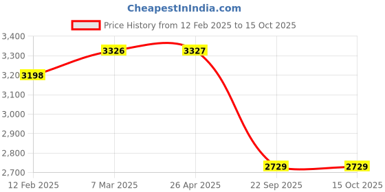 industrybuying.com SMSSS Brake Disc Rotor Set of 2 for Daewoo Matiz SM127DM smsss Price History Graph from 12 Feb 2025 to 14 Oct 2025