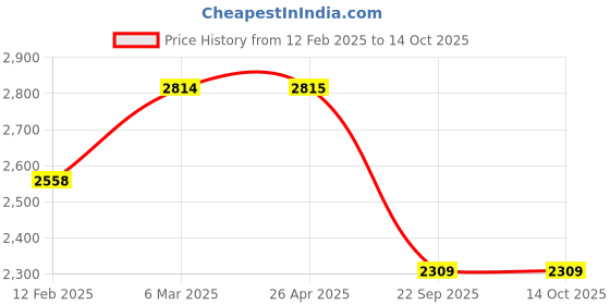 industrybuying.com SMSSS Brake Disc Rotor Set of 2 for Fiat Punto New SM057FP smsss Price History Graph from 12 Feb 2025 to 13 Oct 2025