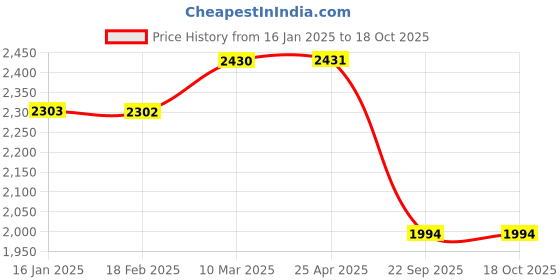industrybuying.com SMSSS Brake Disc Rotor Set of 2 for Fiat Siena SM133FS smsss Price History Graph from 16 Jan 2025 to 17 Oct 2025