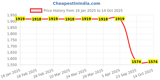 industrybuying.com SMSSS Brake Disc Rotor Set of 2 for Fiat Uno Petrol SM131FU smsss Price History Graph from 16 Jan 2025 to 14 Oct 2025
