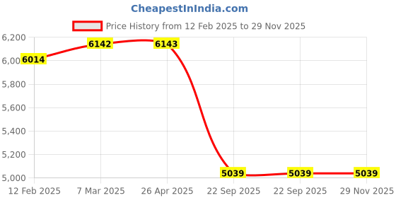 industrybuying.com SMSSS Brake Disc Rotor Set of 2 for Force Traveller New SM044TT smsss Price History Graph from 12 Feb 2025 to 28 Nov 2025
