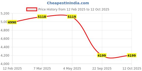 industrybuying.com SMSSS Brake Disc Rotor Set of 2 for Force Traveller SM109TT smsss Price History Graph from 12 Feb 2025 to 12 Oct 2025