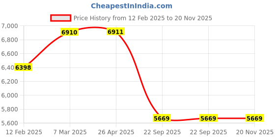 industrybuying.com SMSSS Brake Disc Rotor Set of 2 for Ford Endeavour SM183FE smsss Price History Graph from 12 Feb 2025 to 19 Nov 2025