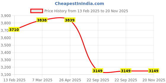 industrybuying.com SMSSS Brake Disc Rotor Set of 2 for Mahindra Armada O/M SM169MA smsss Price History Graph from 13 Feb 2025 to 20 Nov 2025