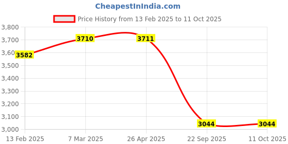 industrybuying.com SMSSS Brake Disc Rotor Set of 2 for Mahindra Logan Diesel SM152ML smsss Price History Graph from 13 Feb 2025 to 4 Oct 2025
