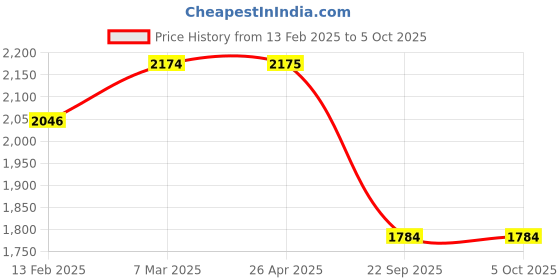 industrybuying.com SMSSS Brake Disc Rotor Set of 2 for Mahindra Maximo Old Type SM039MM smsss Price History Graph from 13 Feb 2025 to 4 Oct 2025