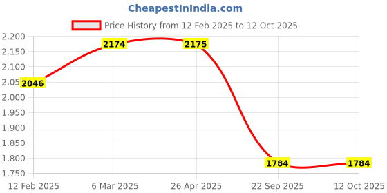 industrybuying.com SMSSS Brake Disc Rotor Set of 2 for Mahindra Maxximo New SM040MM smsss Price History Graph from 12 Feb 2025 to 12 Oct 2025