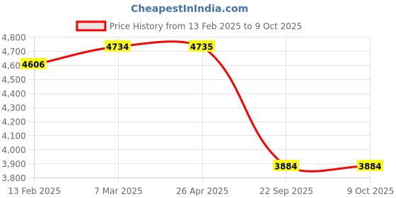 industrybuying.com SMSSS Brake Disc Rotor Set of 2 for Mahindra Scorpio CRDi SM177MS smsss Price History Graph from 13 Feb 2025 to 4 Oct 2025